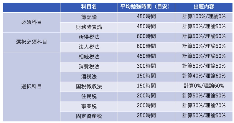 税理士試験合格の勉強時間目安は大嘘 合格するための本当に必要時間は